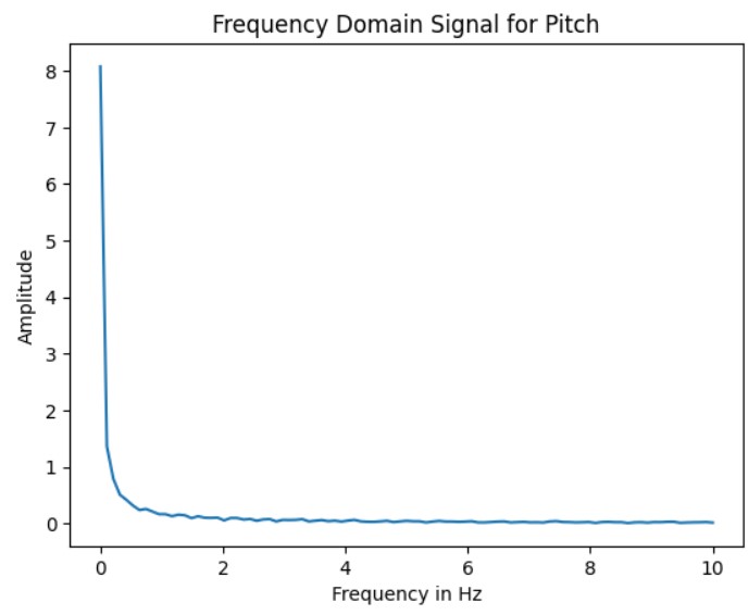 accelerometer pitch frequendy domain LPF